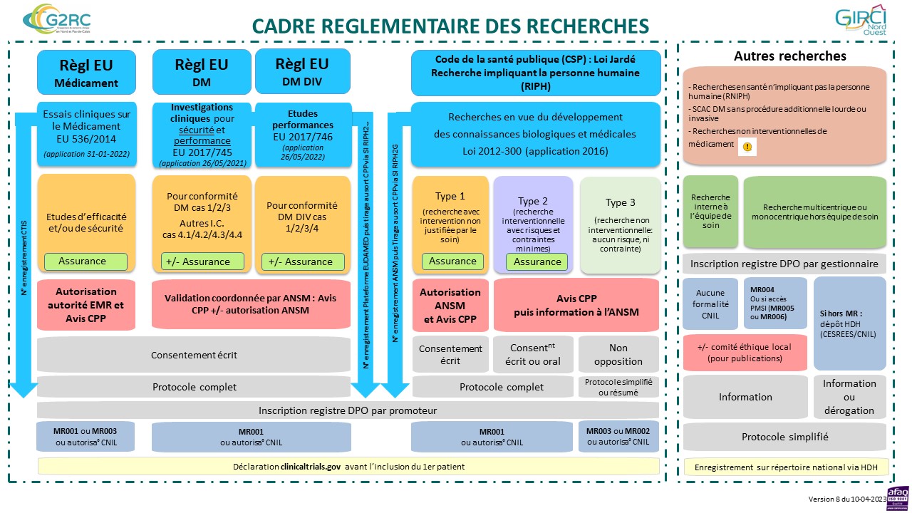 Tableau cadre réglementaire recherche en France